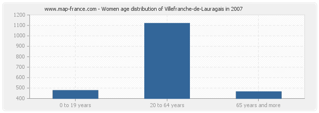 Women age distribution of Villefranche-de-Lauragais in 2007
