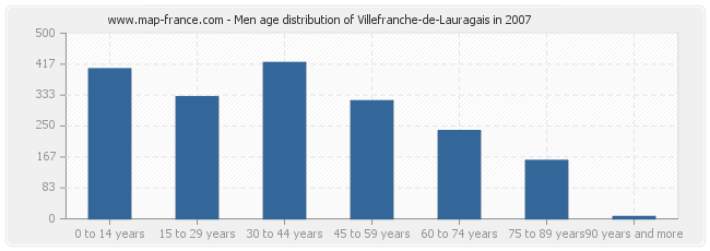 Men age distribution of Villefranche-de-Lauragais in 2007