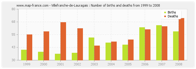 Villefranche-de-Lauragais : Number of births and deaths from 1999 to 2008