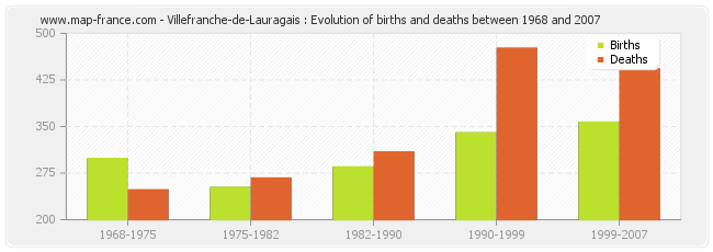Villefranche-de-Lauragais : Evolution of births and deaths between 1968 and 2007