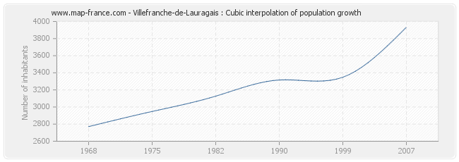 Villefranche-de-Lauragais : Cubic interpolation of population growth