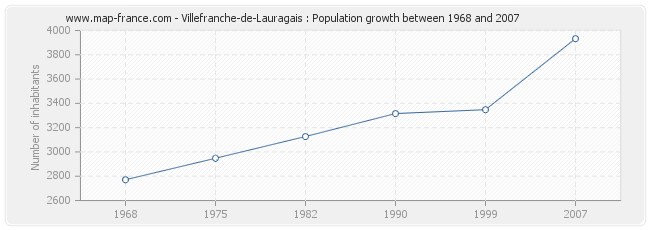 Population Villefranche-de-Lauragais