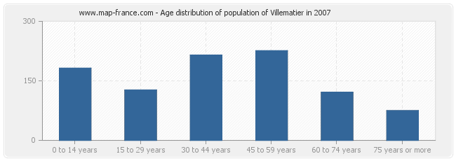 Age distribution of population of Villematier in 2007
