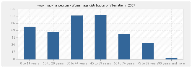 Women age distribution of Villematier in 2007