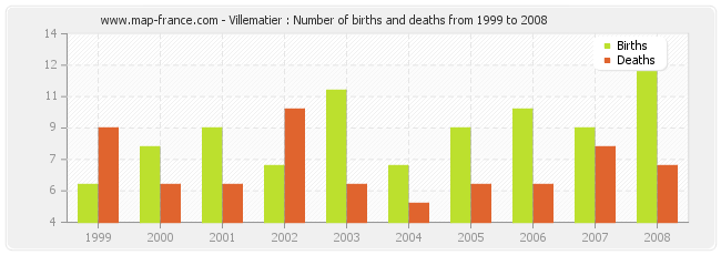 Villematier : Number of births and deaths from 1999 to 2008