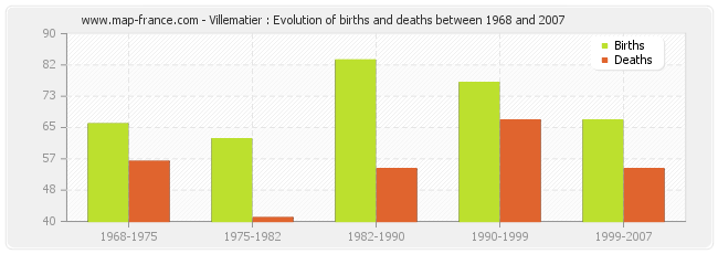 Villematier : Evolution of births and deaths between 1968 and 2007