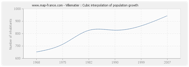 Villematier : Cubic interpolation of population growth