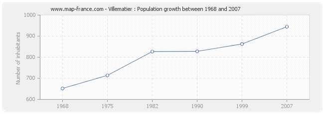 Population Villematier