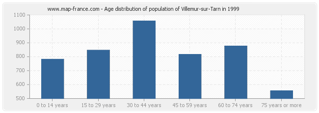 Age distribution of population of Villemur-sur-Tarn in 1999