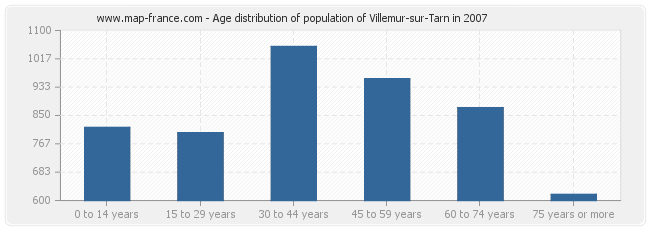 Age distribution of population of Villemur-sur-Tarn in 2007