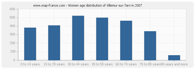 Women age distribution of Villemur-sur-Tarn in 2007