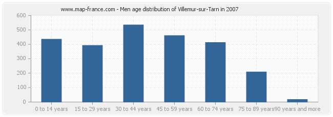 Men age distribution of Villemur-sur-Tarn in 2007