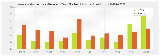 Villemur-sur-Tarn : Number of births and deaths from 1999 to 2008