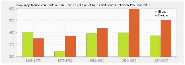 Villemur-sur-Tarn : Evolution of births and deaths between 1968 and 2007