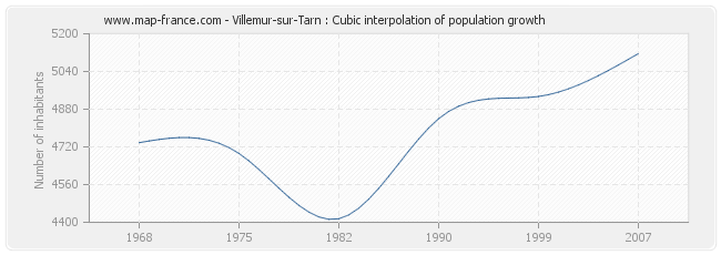 Villemur-sur-Tarn : Cubic interpolation of population growth
