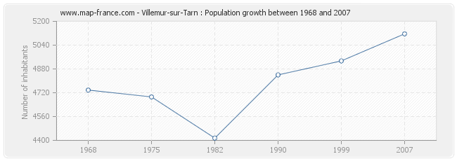 Population Villemur-sur-Tarn