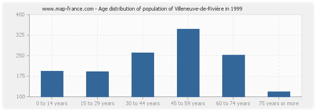 Age distribution of population of Villeneuve-de-Rivière in 1999