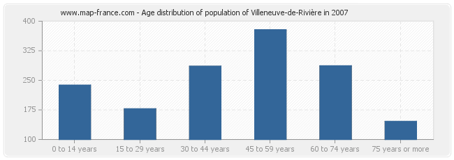 Age distribution of population of Villeneuve-de-Rivière in 2007