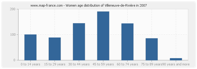 Women age distribution of Villeneuve-de-Rivière in 2007