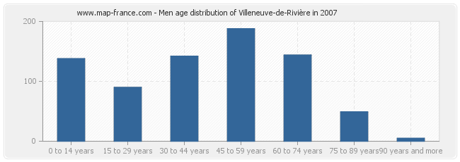 Men age distribution of Villeneuve-de-Rivière in 2007
