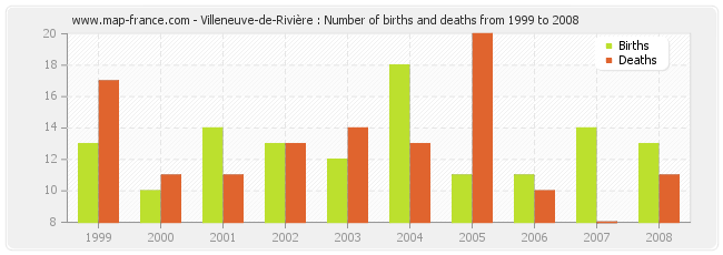 Villeneuve-de-Rivière : Number of births and deaths from 1999 to 2008