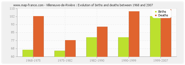 Villeneuve-de-Rivière : Evolution of births and deaths between 1968 and 2007