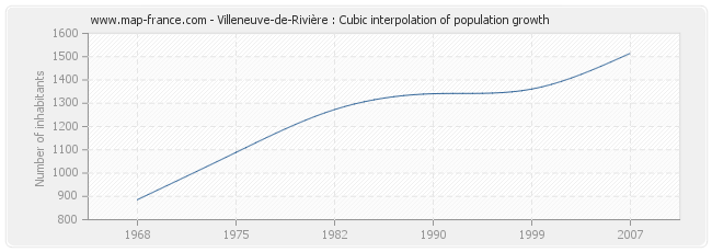 Villeneuve-de-Rivière : Cubic interpolation of population growth