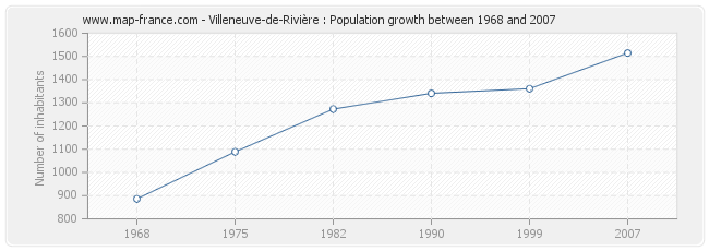 Population Villeneuve-de-Rivière