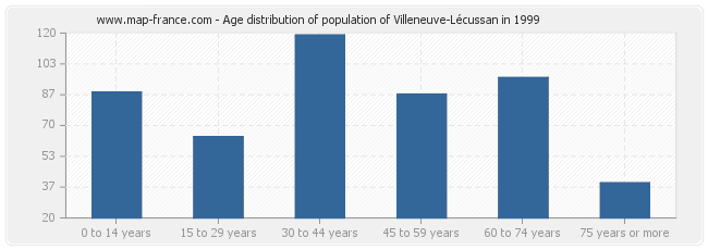 Age distribution of population of Villeneuve-Lécussan in 1999