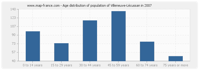 Age distribution of population of Villeneuve-Lécussan in 2007