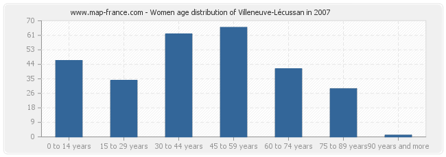 Women age distribution of Villeneuve-Lécussan in 2007