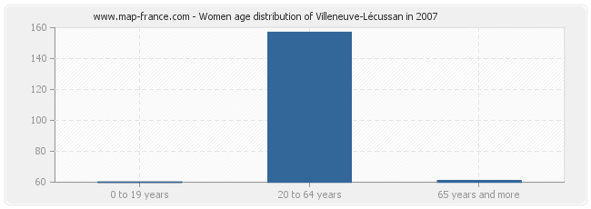 Women age distribution of Villeneuve-Lécussan in 2007