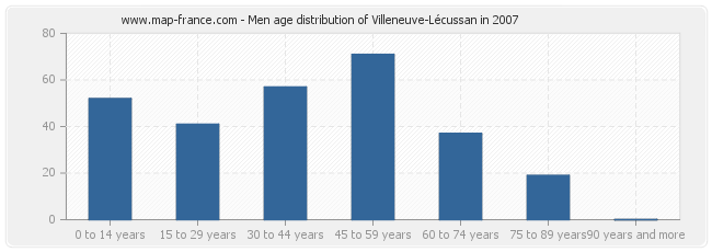 Men age distribution of Villeneuve-Lécussan in 2007