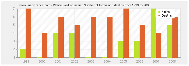 Villeneuve-Lécussan : Number of births and deaths from 1999 to 2008