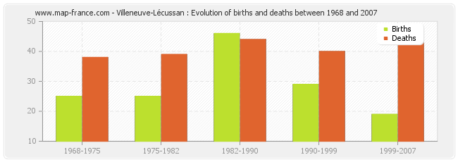 Villeneuve-Lécussan : Evolution of births and deaths between 1968 and 2007