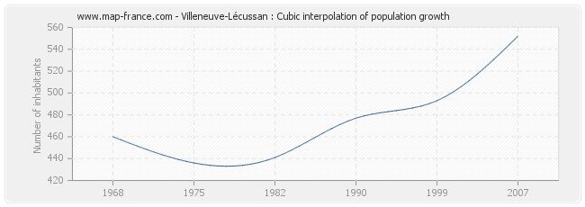 Villeneuve-Lécussan : Cubic interpolation of population growth