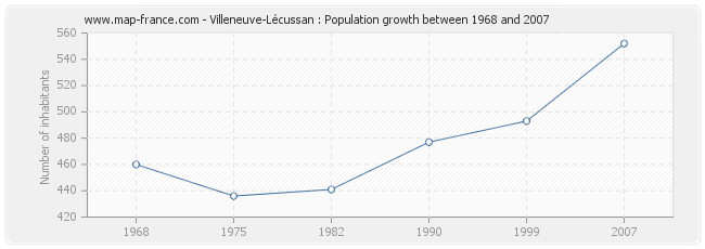 Population Villeneuve-Lécussan