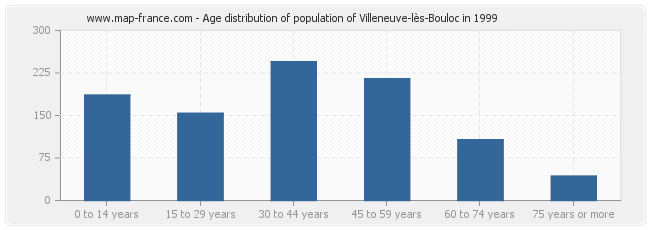 Age distribution of population of Villeneuve-lès-Bouloc in 1999