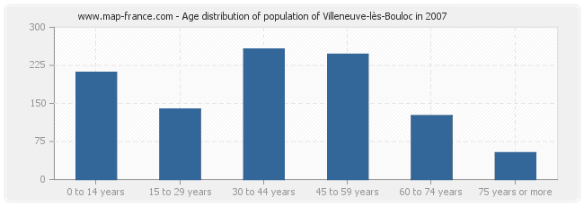Age distribution of population of Villeneuve-lès-Bouloc in 2007