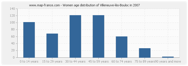 Women age distribution of Villeneuve-lès-Bouloc in 2007