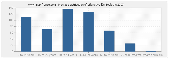 Men age distribution of Villeneuve-lès-Bouloc in 2007