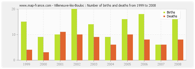 Villeneuve-lès-Bouloc : Number of births and deaths from 1999 to 2008