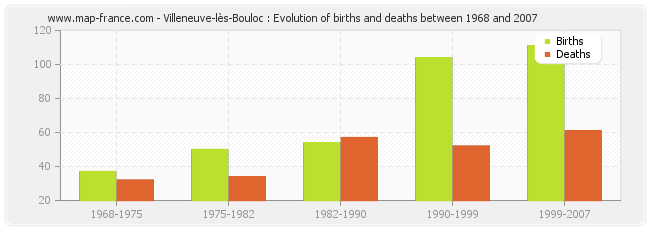 Villeneuve-lès-Bouloc : Evolution of births and deaths between 1968 and 2007