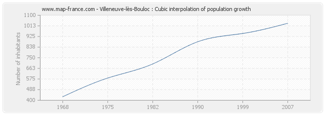 Villeneuve-lès-Bouloc : Cubic interpolation of population growth
