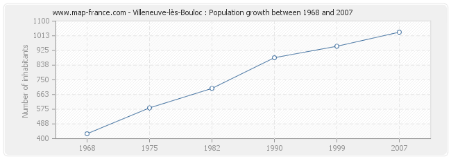 Population Villeneuve-lès-Bouloc