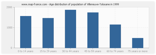 Age distribution of population of Villeneuve-Tolosane in 1999