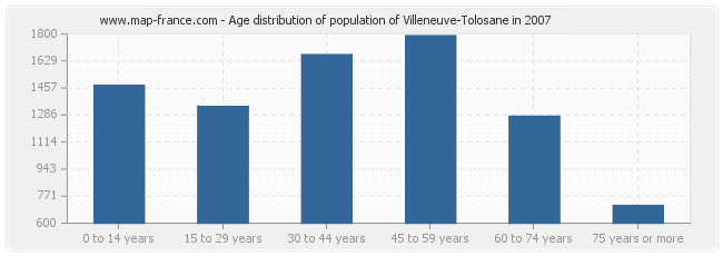 Age distribution of population of Villeneuve-Tolosane in 2007