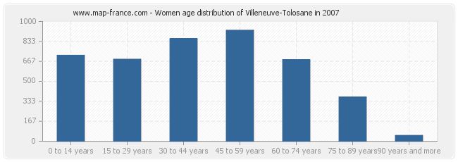 Women age distribution of Villeneuve-Tolosane in 2007