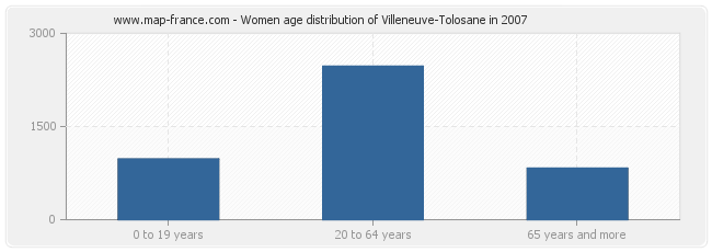 Women age distribution of Villeneuve-Tolosane in 2007