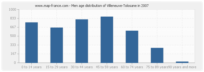 Men age distribution of Villeneuve-Tolosane in 2007